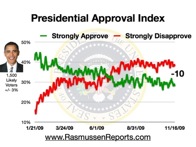 Name:  obama_approval_index_november_16_2009.jpg
Views: 104
Size:  95.3 KB